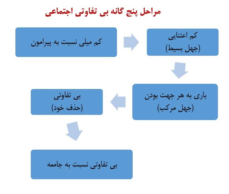 زمینه های شکل گیری بحران بی تفاوتی در اخلاق اجتماعی ایرانیان