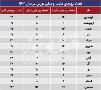 مروری بر وضعیت بازار سرمایه در سال 1402