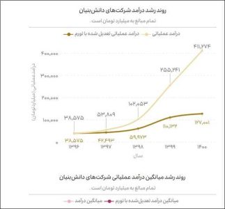 سهم دانش بنیان ها از اقتصاد کشور چقدر است؟