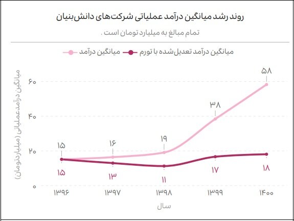 سهم دانش بنیان ها از اقتصاد کشور چقدر است؟