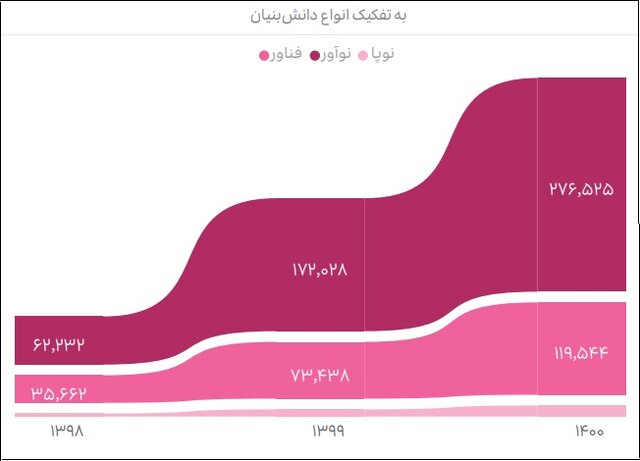 سهم دانش بنیان ها از اقتصاد کشور چقدر است؟