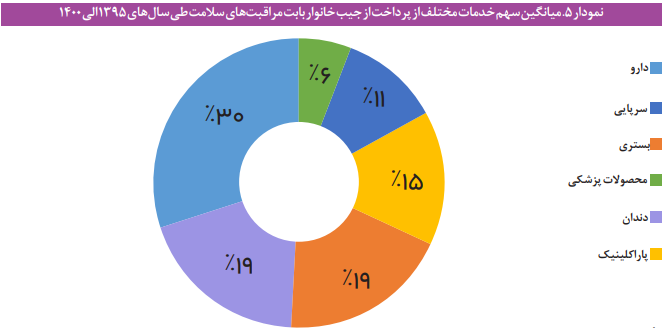 عوامل موثر بر مخارج سلامت خانوار