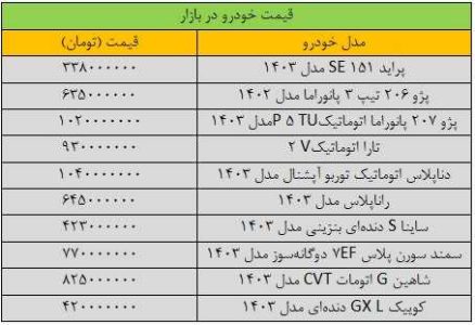 تغییر شدید قیمت ها در بازار خودرو/ آخرین قیمت پژو؛ شاهین؛ رانا؛ ساینا و دنا + جدول