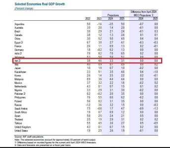 پیش بینی صندوق بین المللی پول از رشد اقتصاد ایران