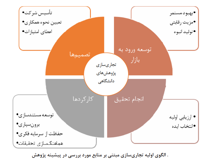 تجاری سازی پژوهش های دانشگاهی