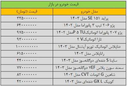 شیب کاهش قیمت خودرو تند شد/ آخرین قیمت پژو؛ سمند؛ شاهین؛ کوییک و دنا + جدول