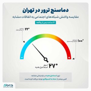 دماسنج ترور در تهران / نمودار