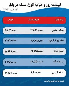 مسیر سکه از طلا جدا شد/ حباب سکه امامی نیم میلیون تومان رشد کرد