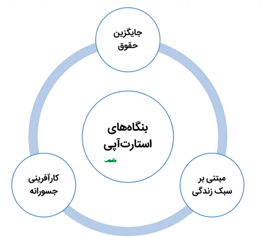 انواع استارت آپ | استارت آپ ها چگونه دسته بندی می شوند؟