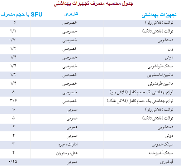 جدول محاسبه سایز لوله آب ساختمان