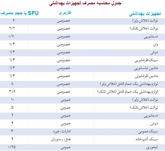 ساختمان جدول محاسبه سایز لوله آب ساختمان