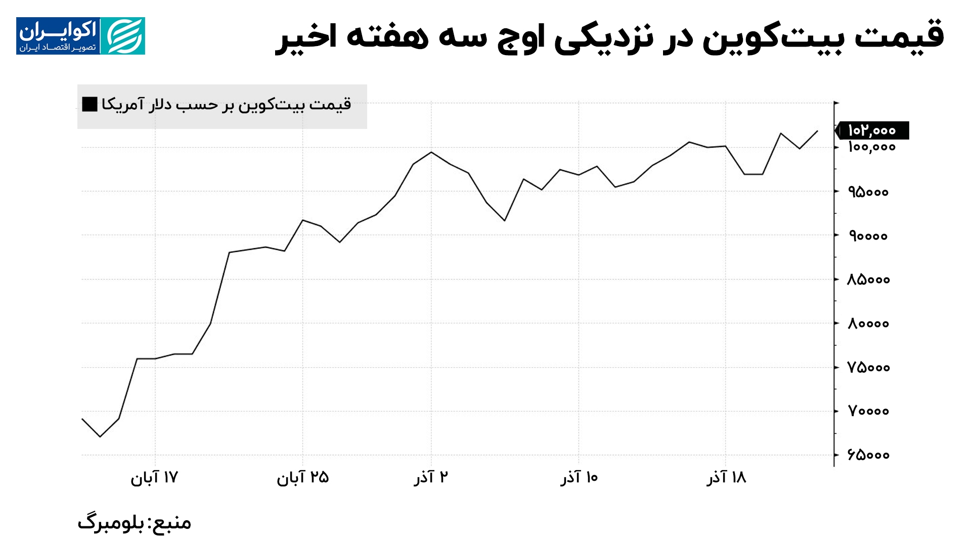 بیت کوین در مسیر ثبت طولانی ترین رشد هفتگی