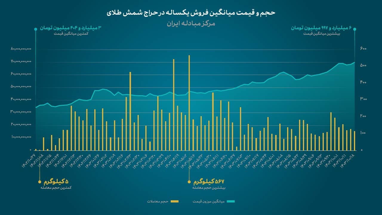 فروش ۱۴ هزار کیلو طلای خالص در مرکز مبادله ارز و طلای ایران - خبرگزاری اتاق زندگانی | اخبار ایران و جهان