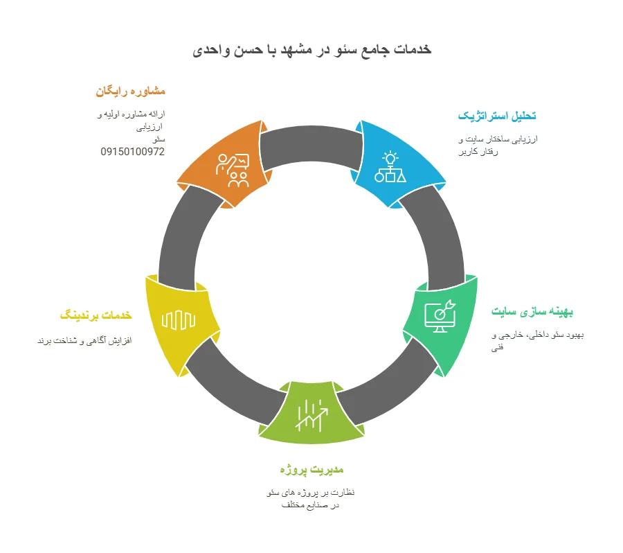 برنامه نویسی | طراحی سایت بهترین شرکت سئو در مشهد