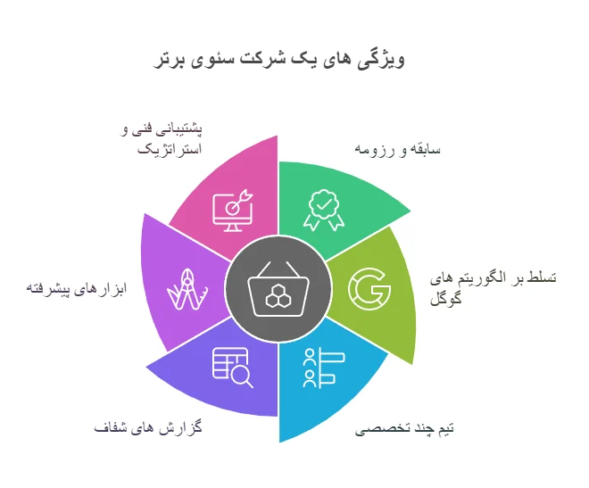 برنامه نویسی | طراحی سایت بهترین شرکت سئو در مشهد