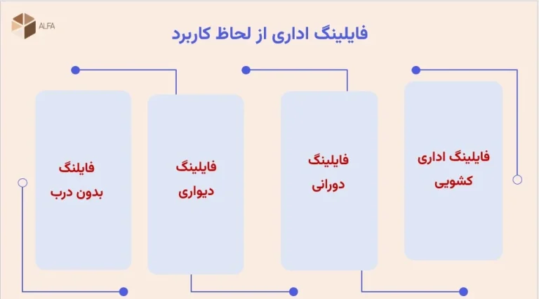 کاربرد فایلینگ اداری