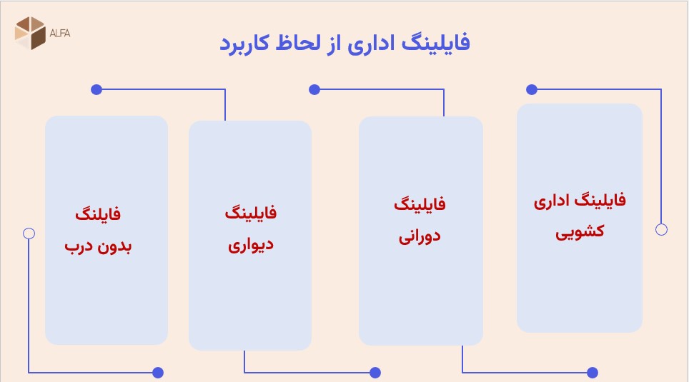 کاربرد فایلینگ اداری