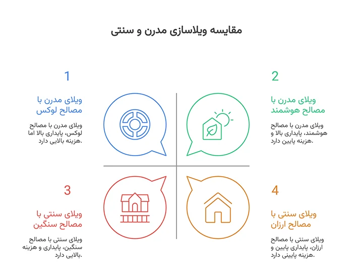 بررسی کامل ویلاسازی مدرن در ایران