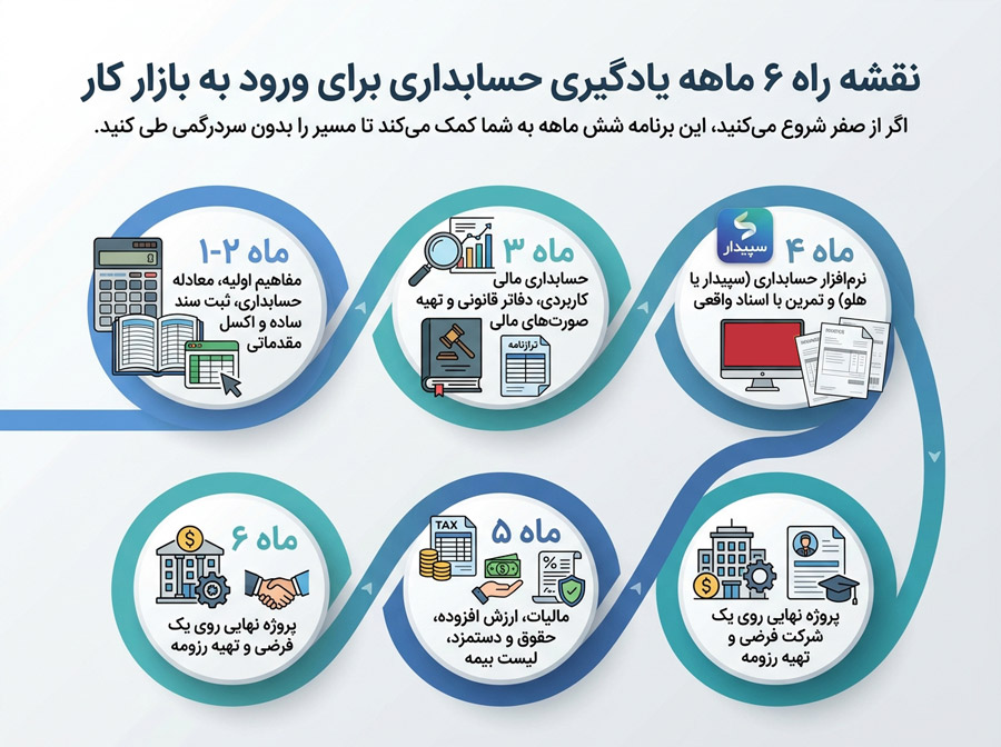 حسابداری | آموزشگاه اینفوگرافیک نقشه راه یادگیری حسابداری در 6 ماه